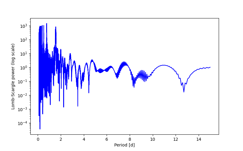 Spectral power density plot