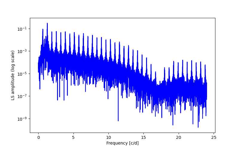 Spectral power density plot