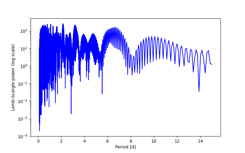 Spectral power density plot