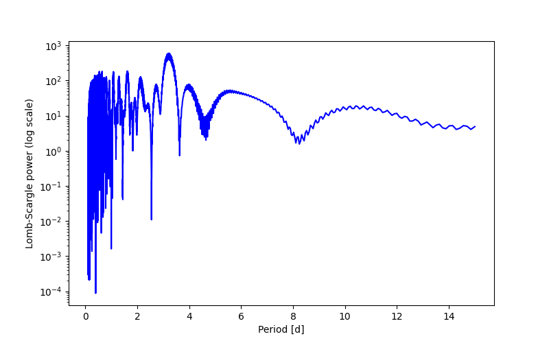Spectral power density plot