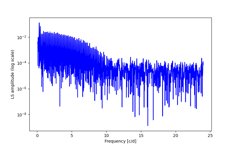 Spectral power density plot