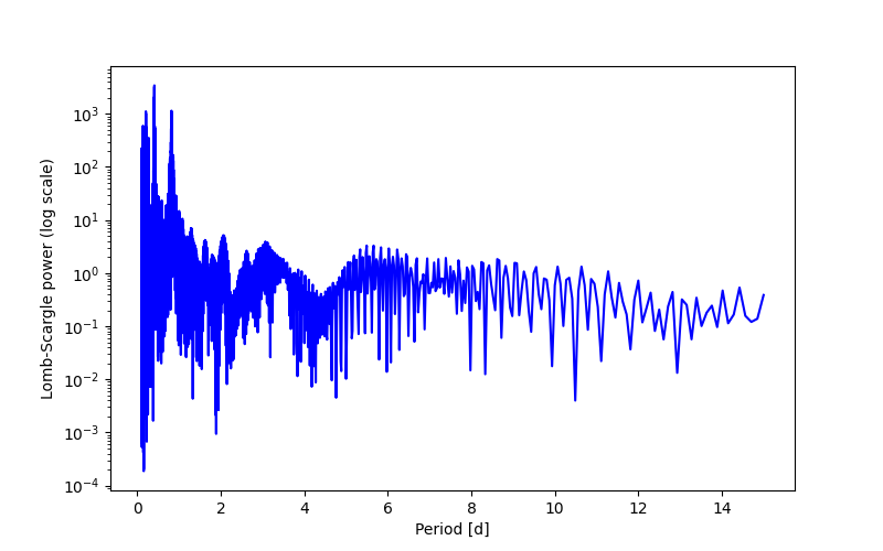 Spectral power density plot