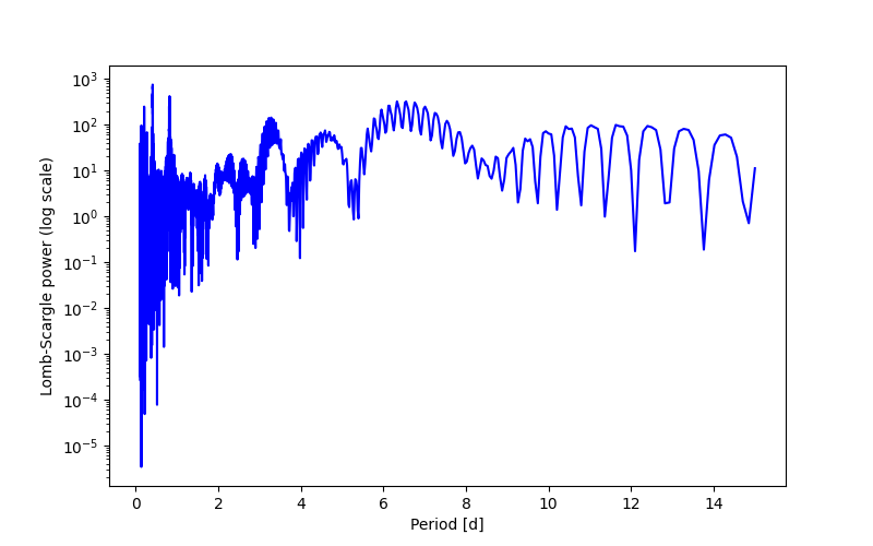 Spectral power density plot