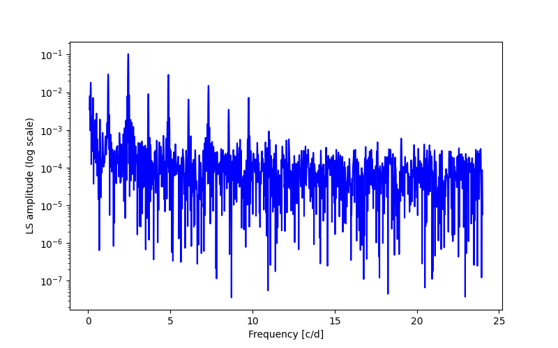 Spectral power density plot