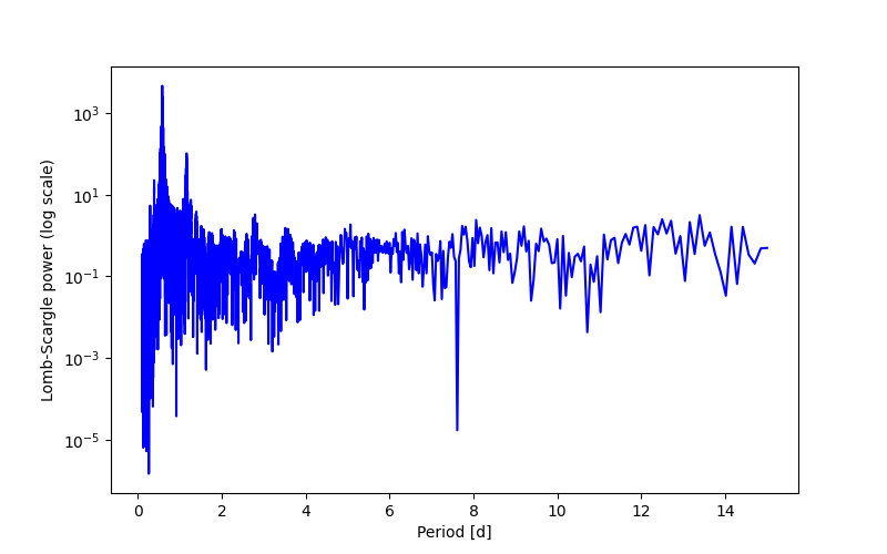 Spectral power density plot
