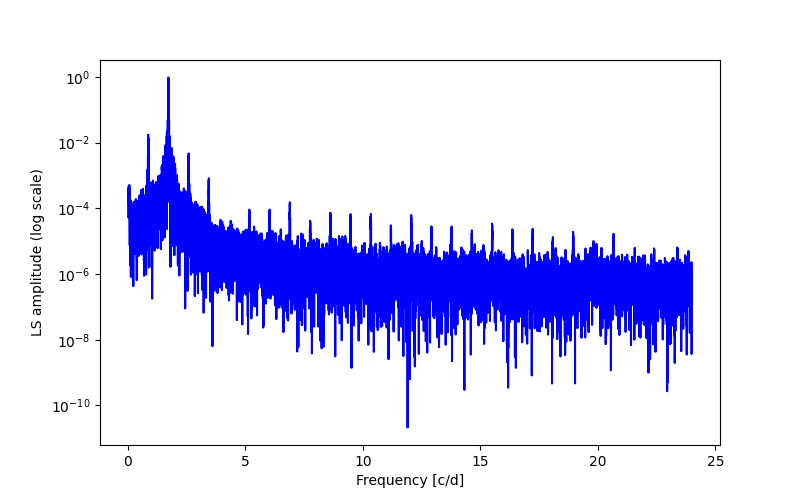 Spectral power density plot