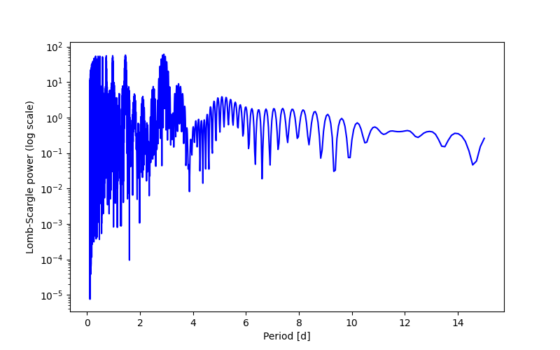 Spectral power density plot