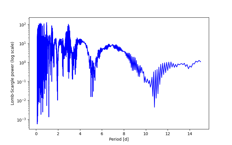 Spectral power density plot