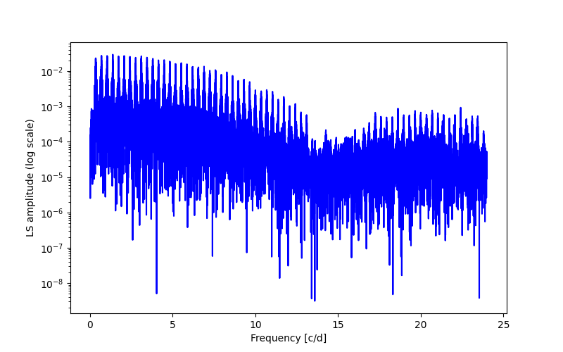 Spectral power density plot