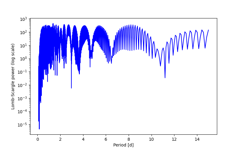 Spectral power density plot