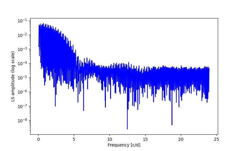 Spectral power density plot