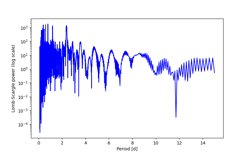 Spectral power density plot