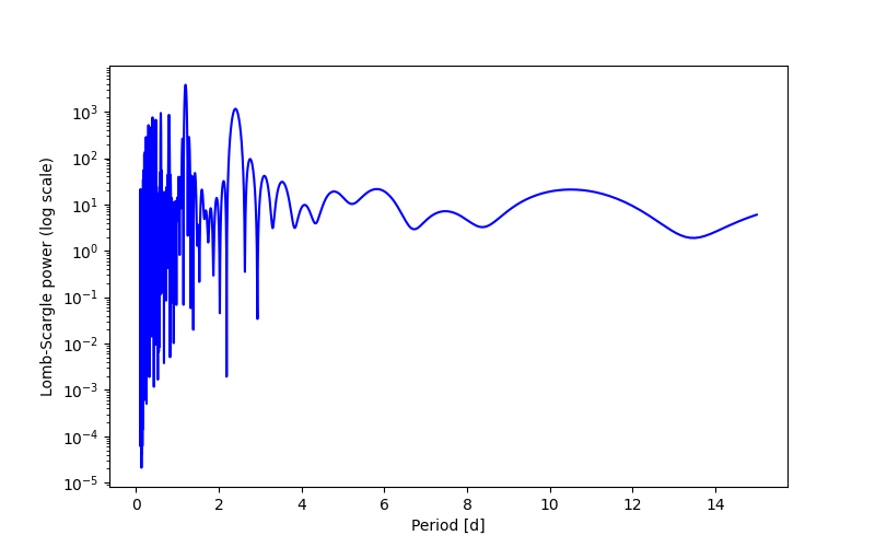 Spectral power density plot