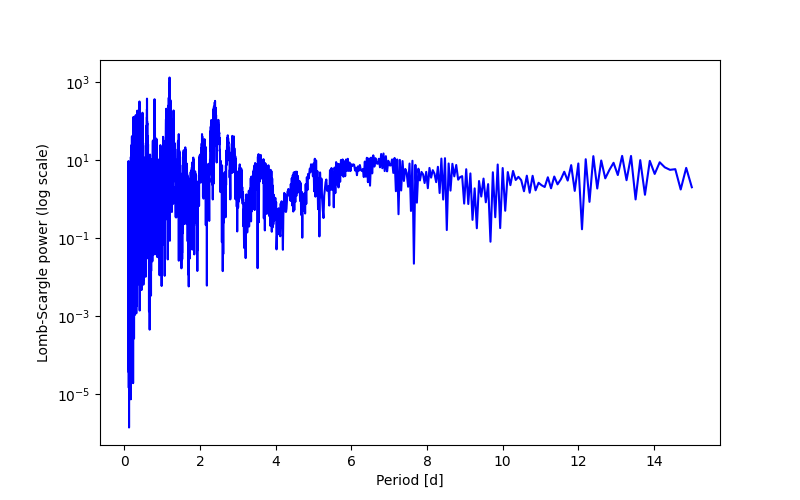 Spectral power density plot