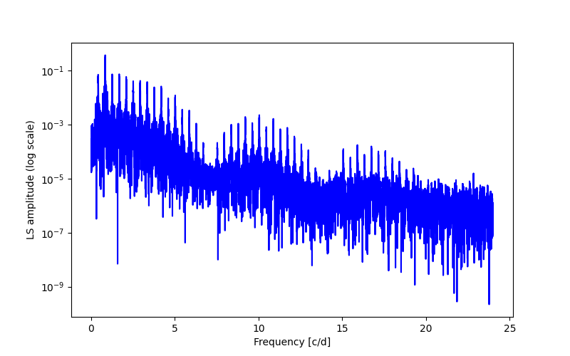 Spectral power density plot