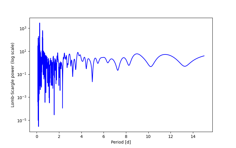 Spectral power density plot