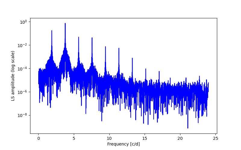 Spectral power density plot