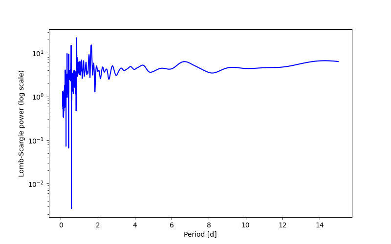 Spectral power density plot
