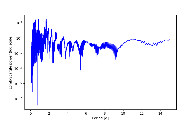 Spectral power density plot