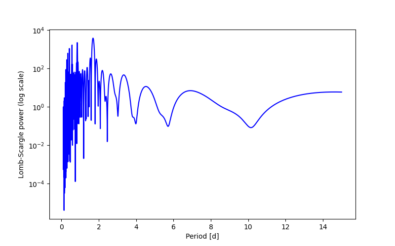 Spectral power density plot