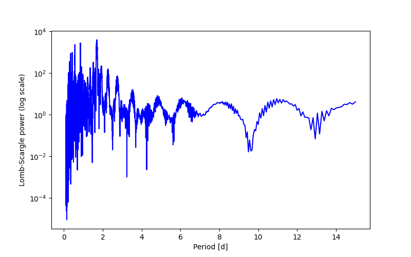 Spectral power density plot