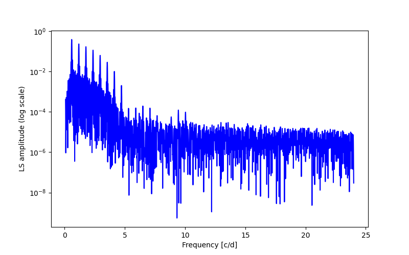 Spectral power density plot