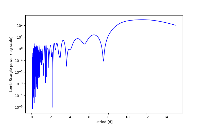 Spectral power density plot