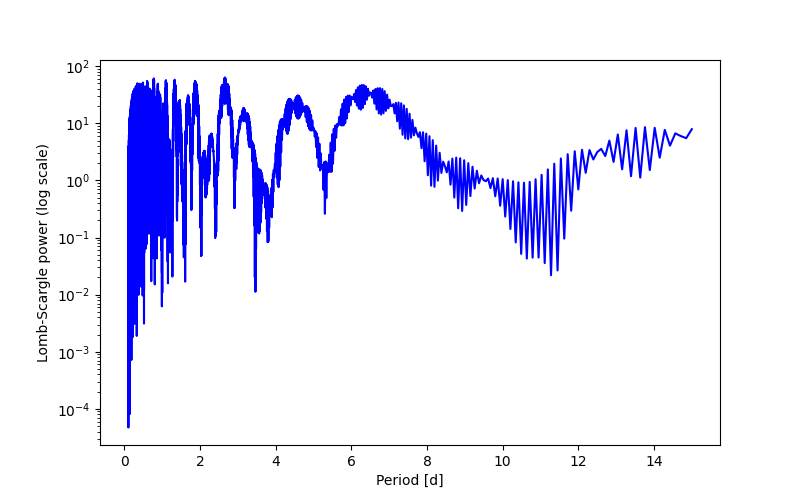 Spectral power density plot