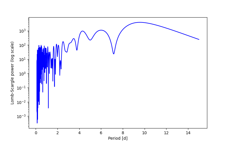 Spectral power density plot