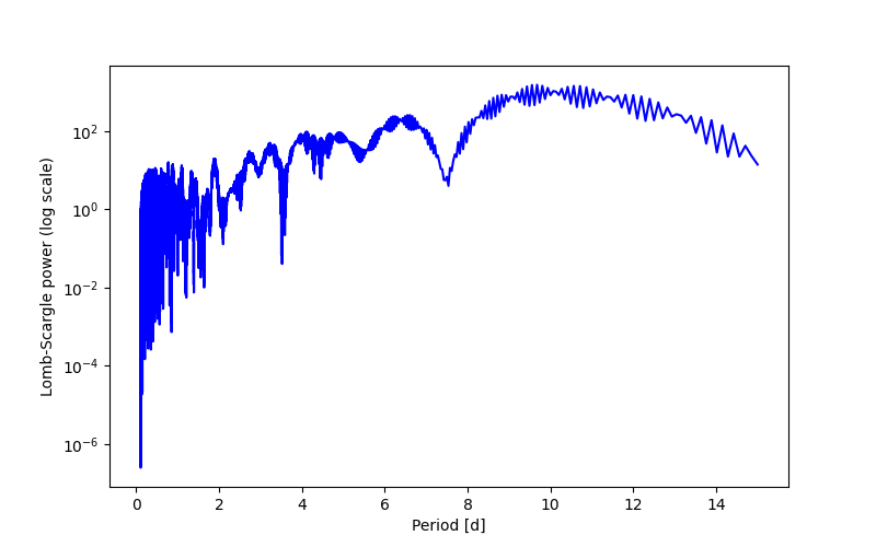 Spectral power density plot