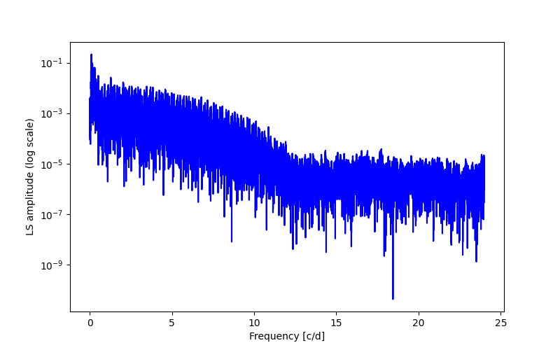 Spectral power density plot