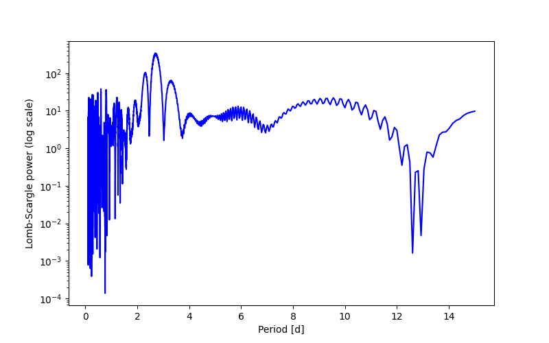 Spectral power density plot