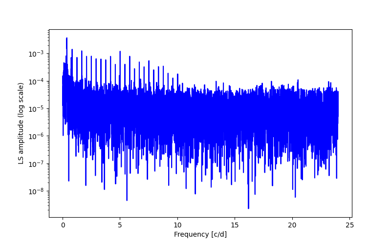 Spectral power density plot