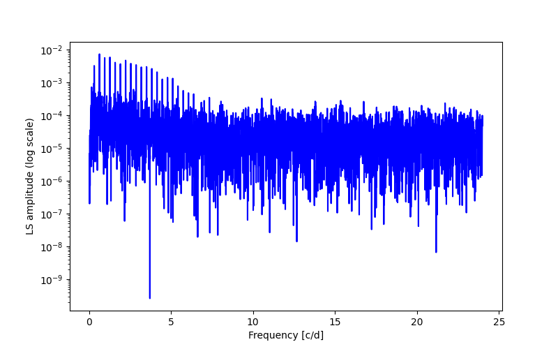 Spectral power density plot