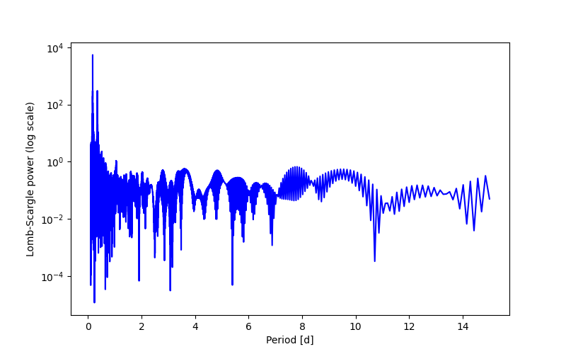 Spectral power density plot