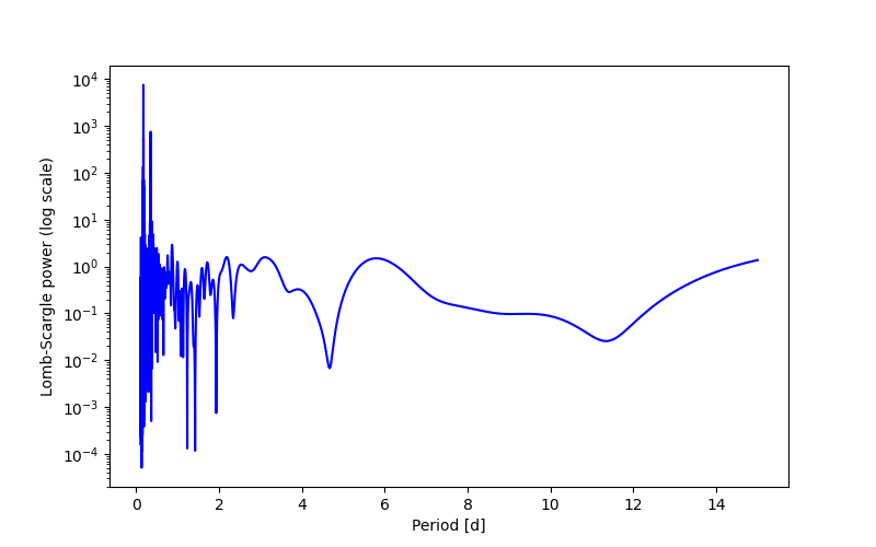 Spectral power density plot