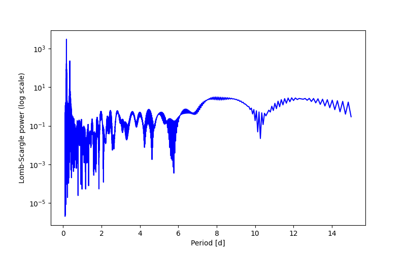 Spectral power density plot