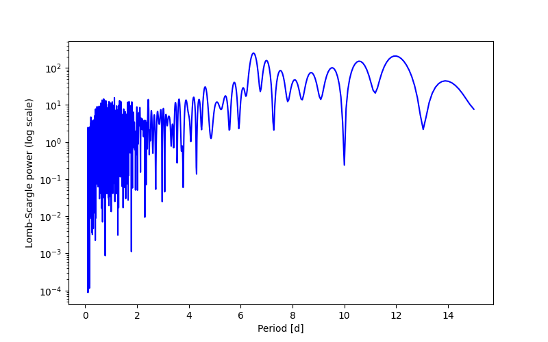 Spectral power density plot