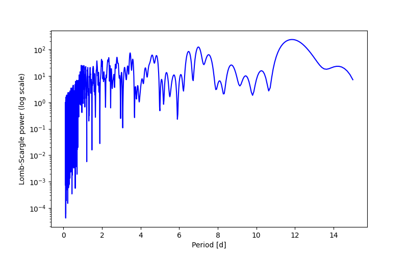Spectral power density plot