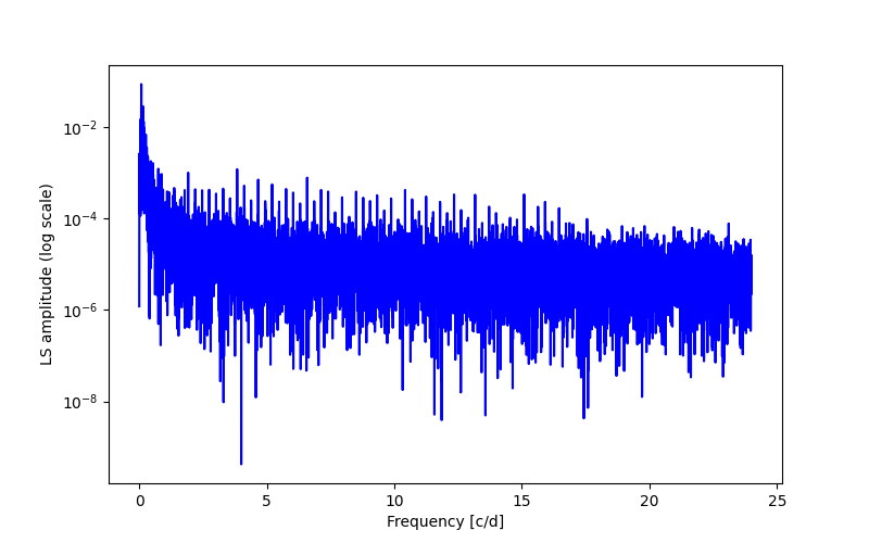 Spectral power density plot