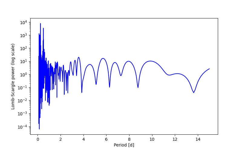 Spectral power density plot