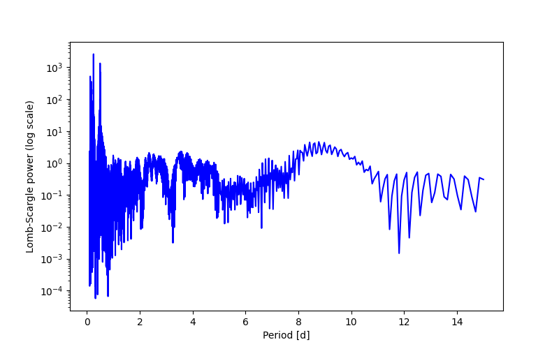 Spectral power density plot