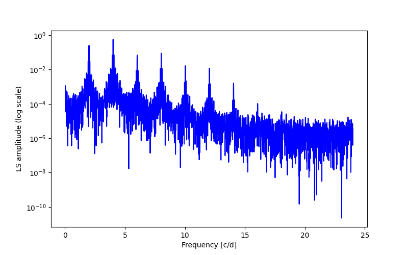 Spectral power density plot