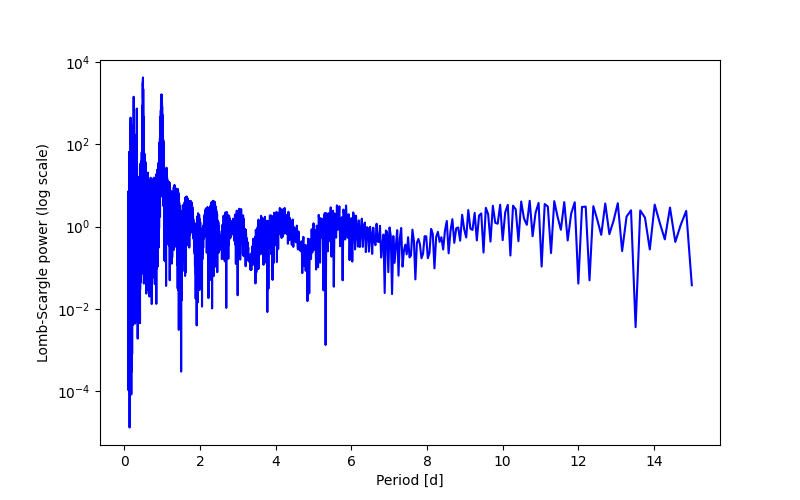 Spectral power density plot