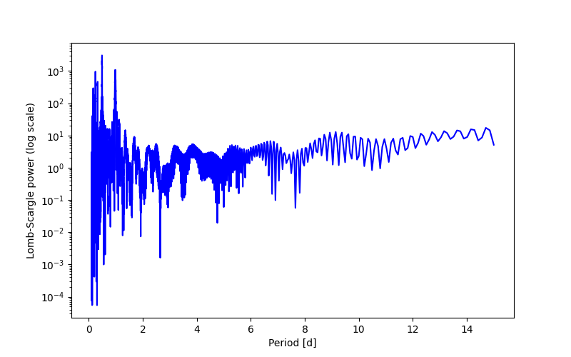 Spectral power density plot