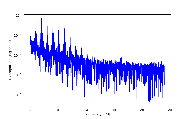 Spectral power density plot