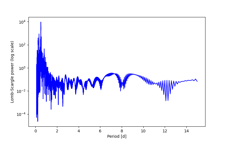 Spectral power density plot