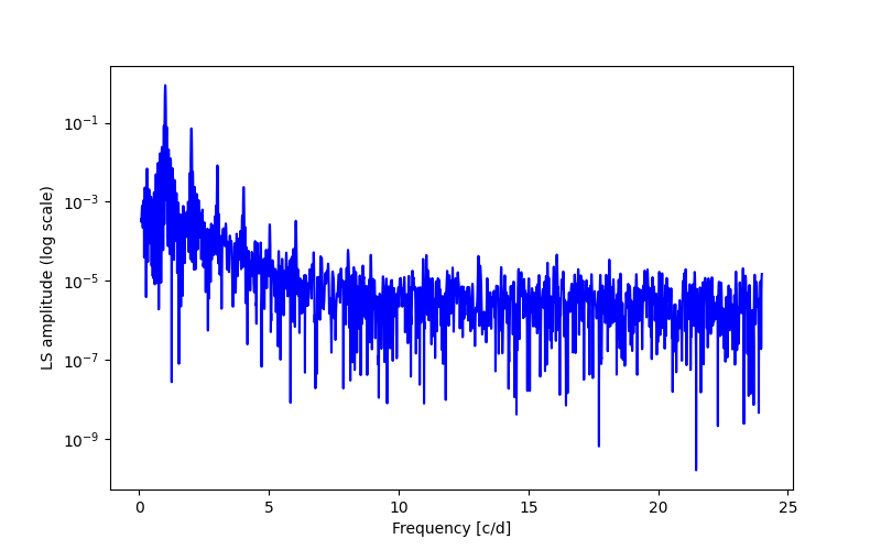 Spectral power density plot