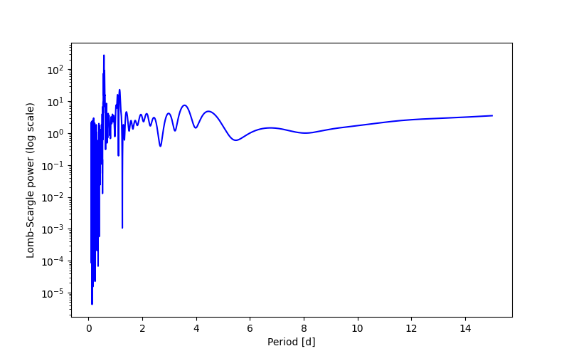Spectral power density plot