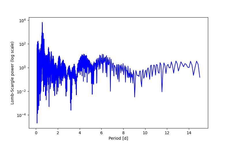 Spectral power density plot